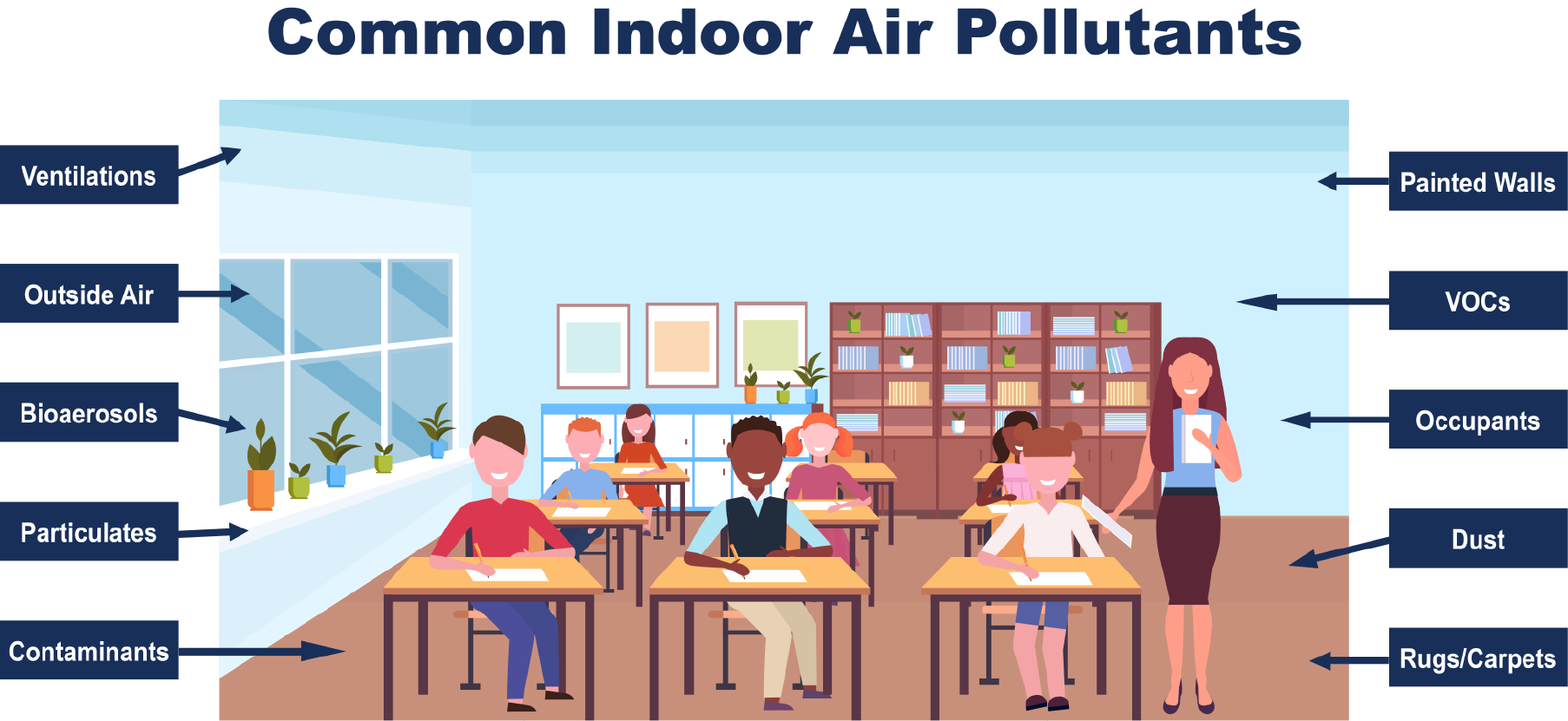 Common indoor air pollutants that effect IAQ in Schools.