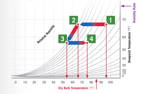 Dehumidification Process on Psychometric Chart