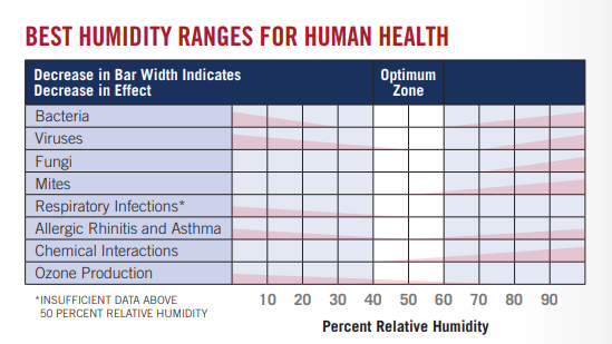 Humidity Ranges via Criteria for Human Exposure to Humidity in Occupied Buildings